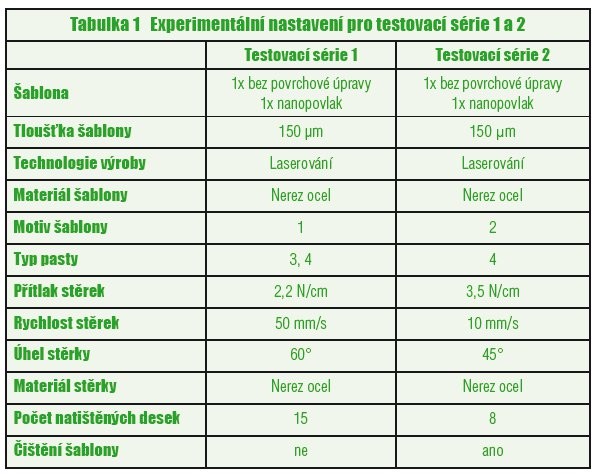 Šablony s nanopovlakem pro optimalizovaný tisk pasty - tabulka